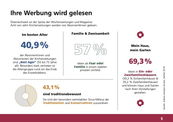 Zielgruppe Kirchenzeitungen / KiZMedia